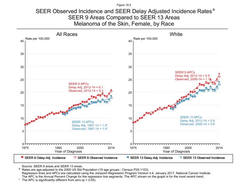 CSR Figure 16.5: SEER Delay Adjusted Incidence Rates for SEER 9 and SEER 13 Areas, Females