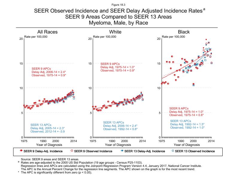 CSR Figure 18.3: SEER Delay Adjusted Incidence Rates for SEER 9 and SEER 13 Areas, Males