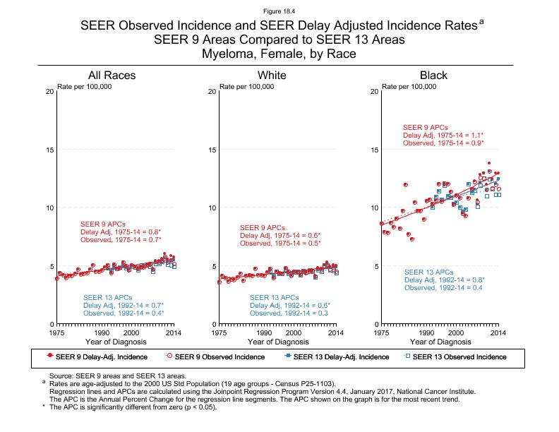 CSR Figure 18.4: SEER Delay Adjusted Incidence Rates for SEER 9 and SEER 13 Areas, Females