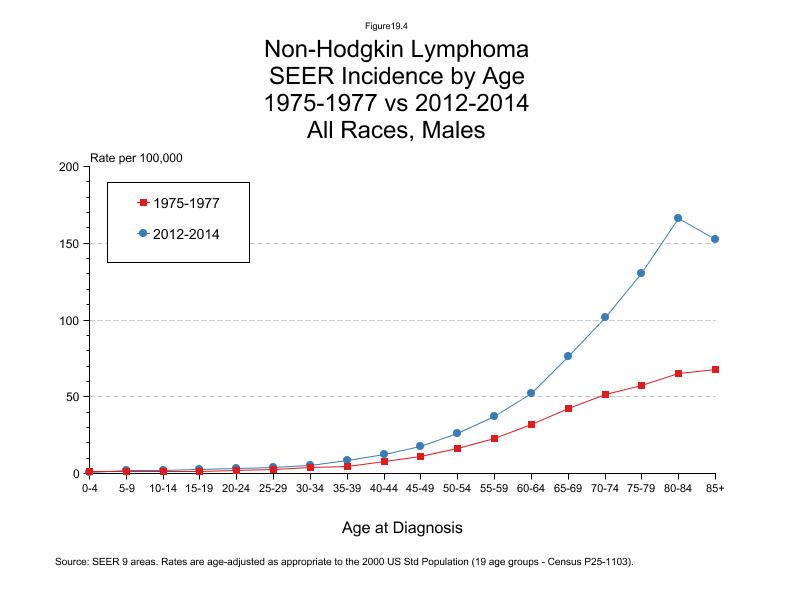 CSR Figure 19.4: SEER Incidence Rates by Age, All Races, Males