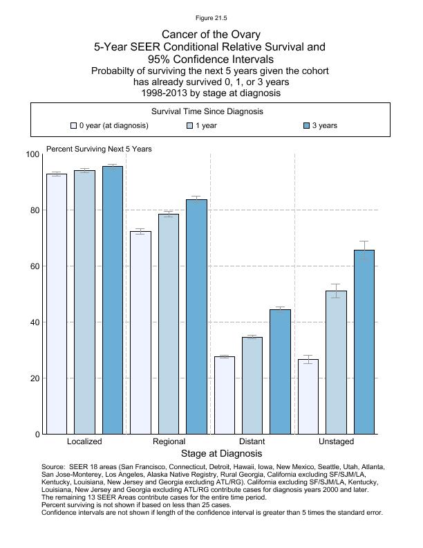 CSR Figure 21.5: 5-Year SEER Conditional Relative Survival