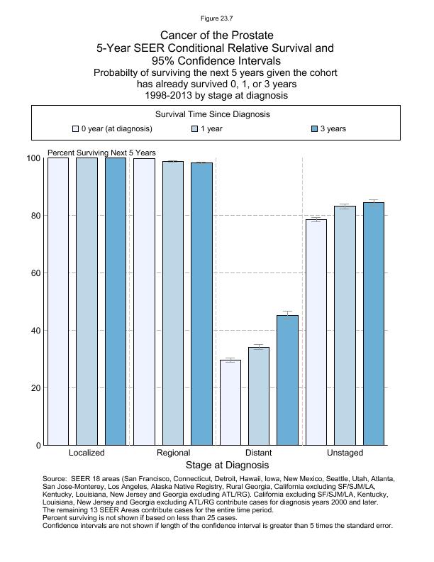 CSR Figure 23.7: 5-Year SEER Conditional Relative Survival