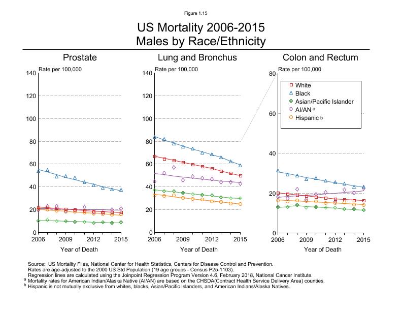 CSR Figure 1.15: US Mortality, Male by Race/Ethnicity (Prostate, Lung and Colorectum)