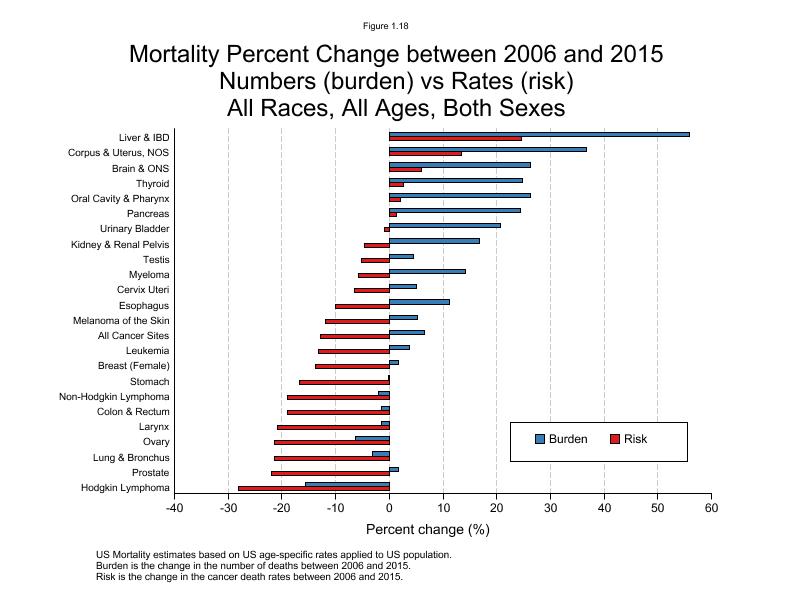 CSR Figure 1.18: US Mortality, Burden vs Risk by Cancer Site