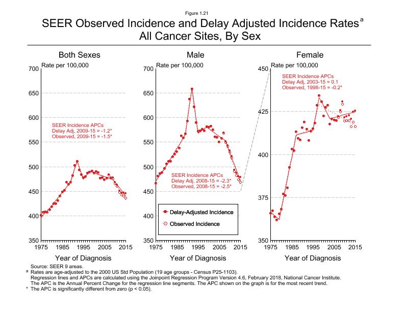 CSR Figure 1.21: SEER Incidence Rates by Sex, All Cancer Sites Combined