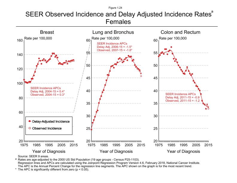 CSR Figure 1.24: SEER Incidence Rates, Females (Breast, Lung and Bronchus, Colon and Rectum)