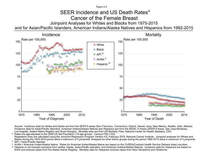 CSR Figure 4.4: SEER Incidence and US Death Rates by Race/Ethnicity