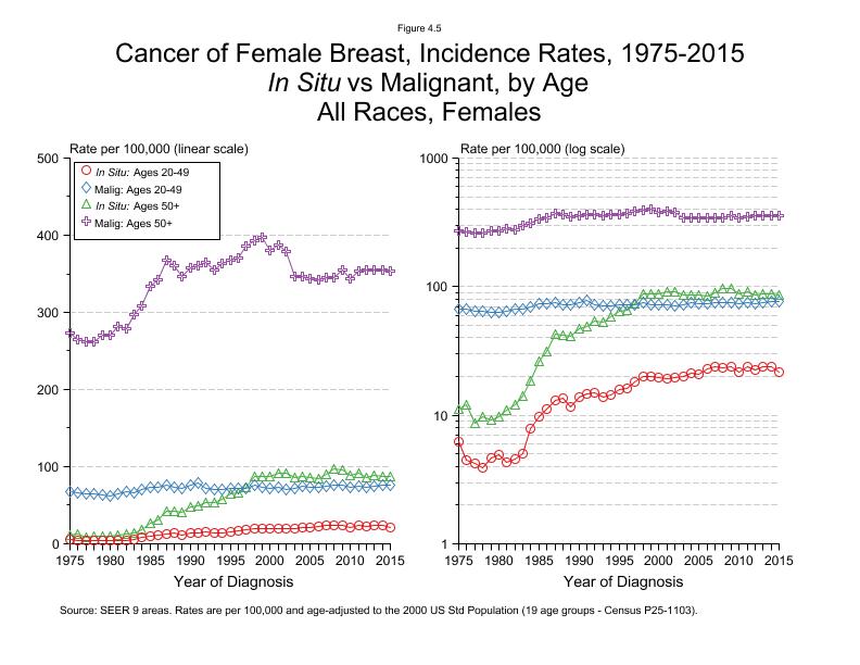 CSR Figure 4.5: SEER Incidence Rates, In Situ vs Malignant, All Races