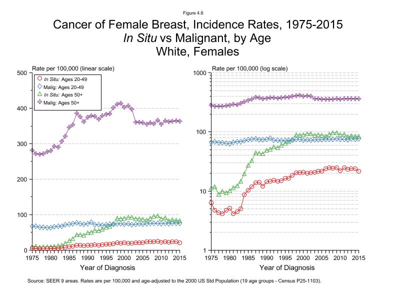 CSR Figure 4.6: SEER Incidence Rates, In Situ vs Malignant, White