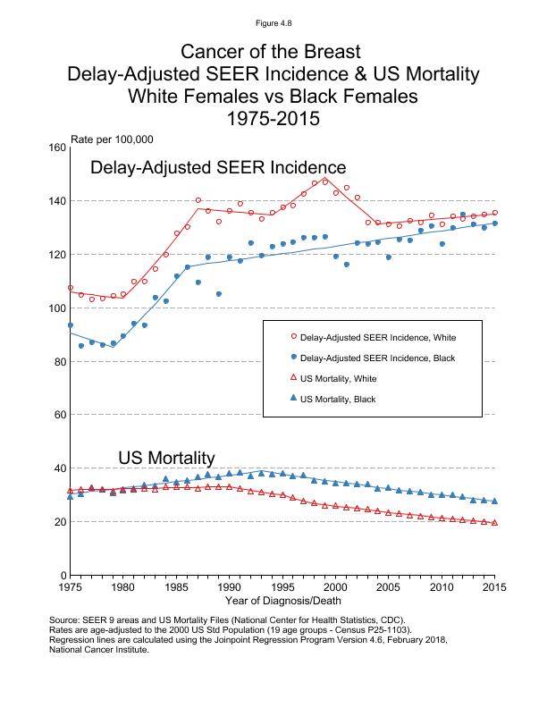 CSR Figure 4.8: SEER Delay Adjusted Incidence and US Mortality, White vs Black