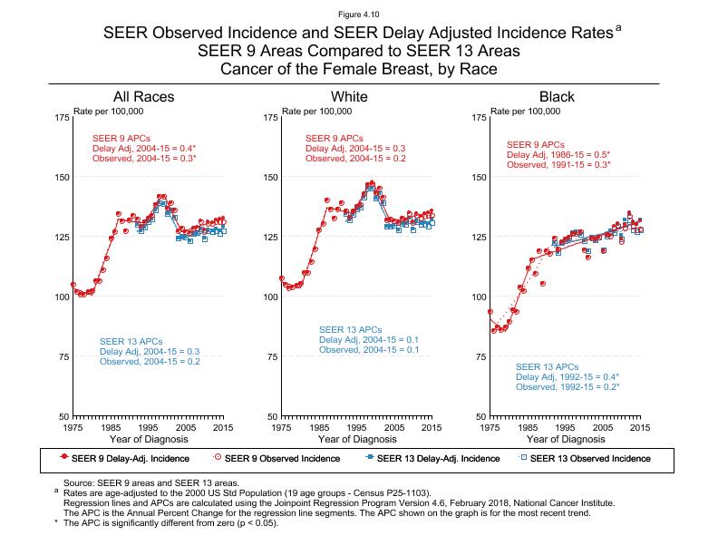 CSR Figure 4.10: SEER Delay Adjusted Incidence Rates for SEER 9 and SEER 13 Areas, Females