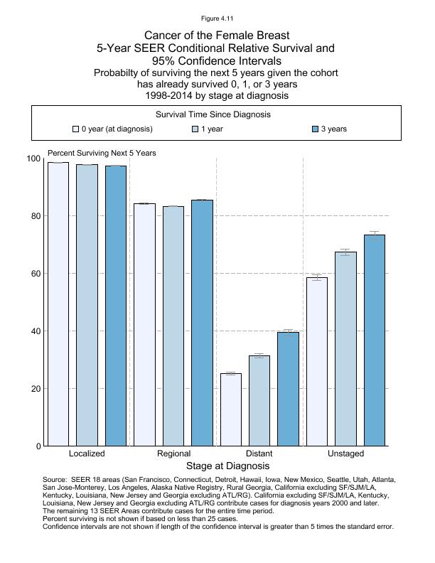 CSR Figure 4.11: 5-Year SEER Conditional Relative Survival