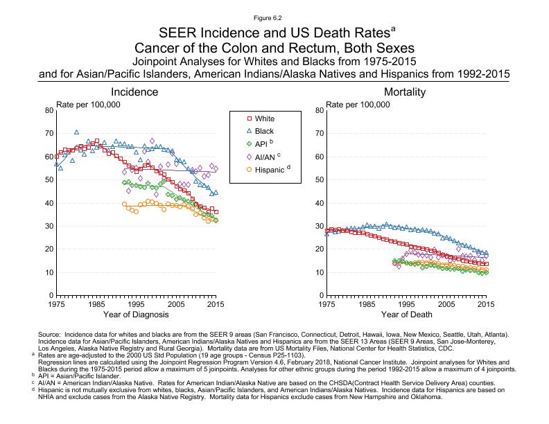CSR Figure 6.2: SEER Incidence and US Death Rates by Race/Ethnicity