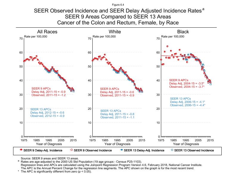 CSR Figure 6.4: SEER Delay Adjusted Incidence Rates for SEER 9 and SEER 13 Areas, Females