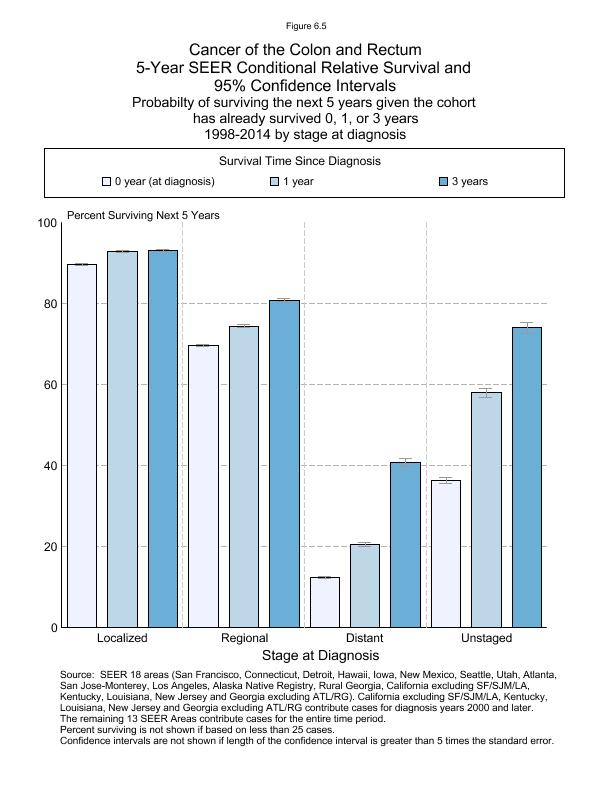 CSR Figure 6.5: 5-Year SEER Conditional Relative Survival