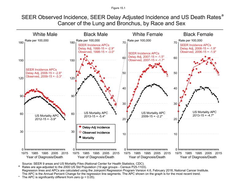 CSR Figure 15.1: SEER Incidence, Delay Adjusted Incidence and US Death Rates by Race and Sex