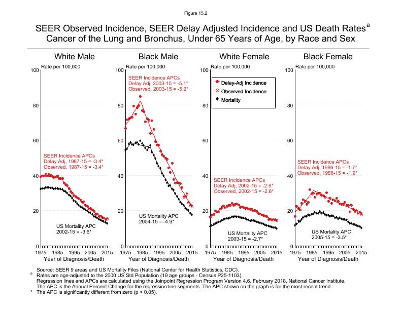 CSR Figure 15.2: SEER Incidence, Delay Adjusted Incidence and US Death Rates by Race and Sex (Ages <65)