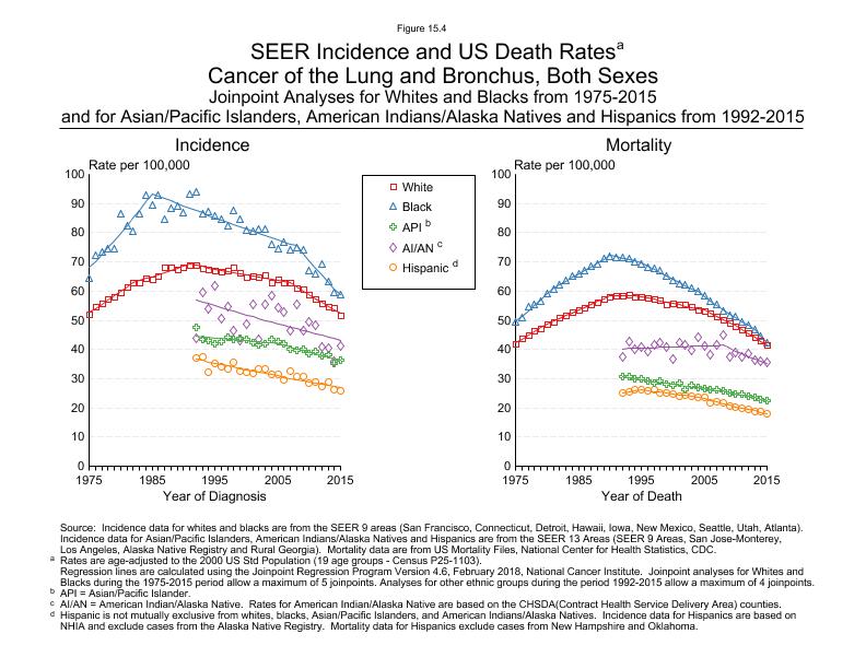 CSR Figure 15.4: SEER Incidence and US Death Rates by Race/Ethnicity