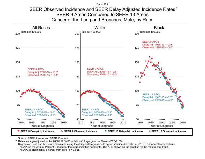 CSR Figure 15.7: SEER Delay Adjusted Incidence Rates for SEER 9 and SEER 13 Areas, Males