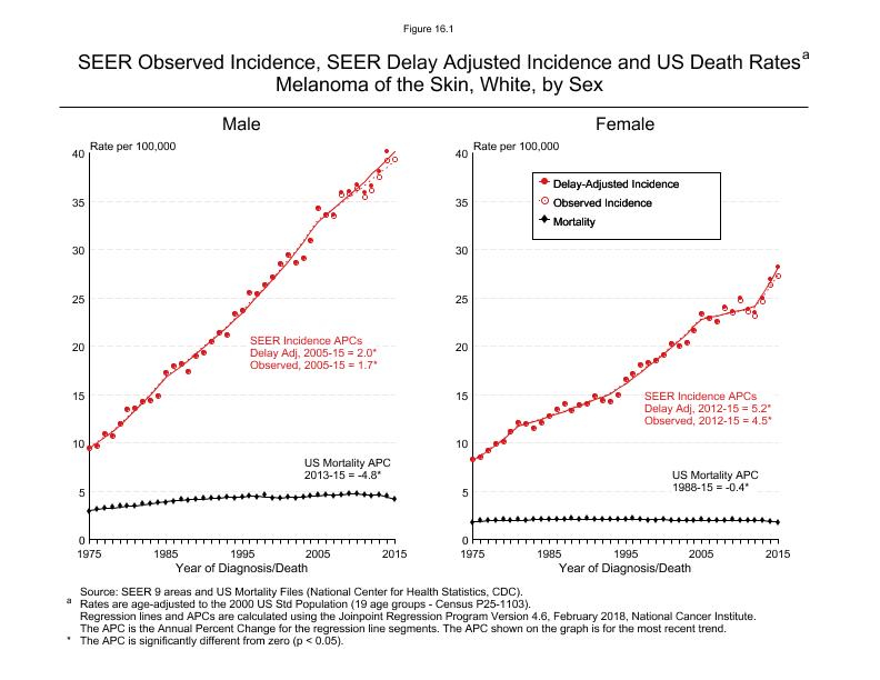 CSR Figure 16.1: SEER Incidence, Delay Adjusted Incidence and US Death Rates by Sex
