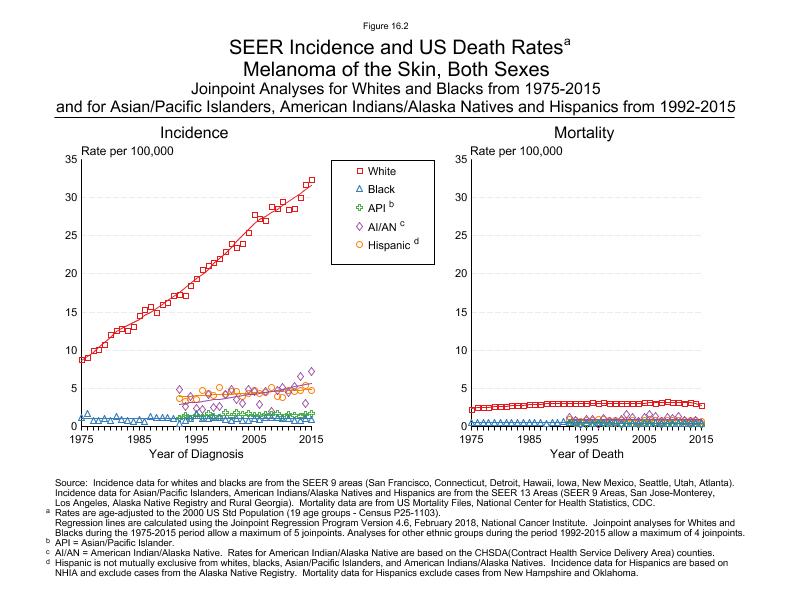 CSR Figure 16.2: SEER Incidence and US Death Rates by Race/Ethnicity