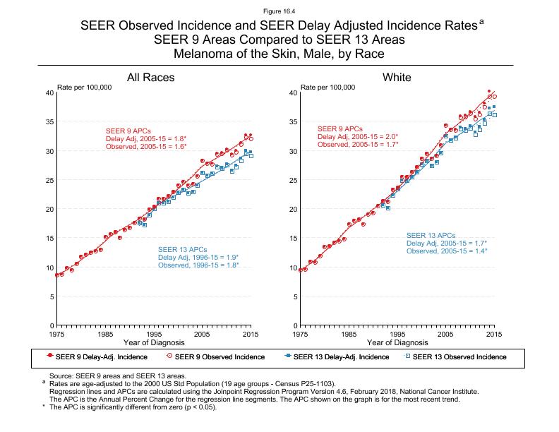 CSR Figure 16.4: SEER Delay Adjusted Incidence Rates for SEER 9 and SEER 13 Areas, Males