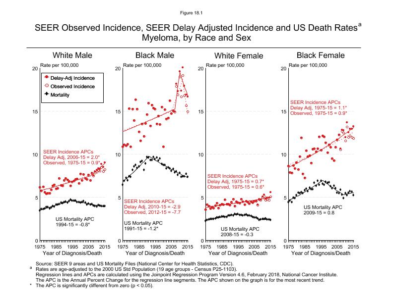 CSR Figure 18.1: SEER Incidence, Delay Adjusted Incidence and US Death Rates by Race and Sex