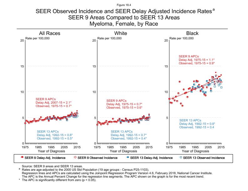 CSR Figure 18.4: SEER Delay Adjusted Incidence Rates for SEER 9 and SEER 13 Areas, Females