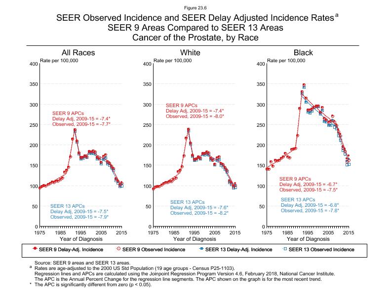 CSR Figure 23.6: SEER Delay Adjusted Incidence Rates for SEER 9 and SEER 13 Areas