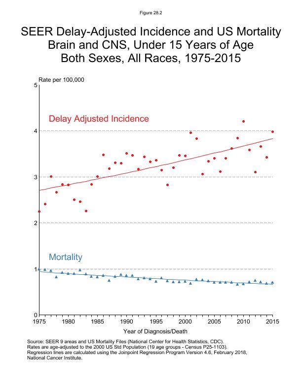 CSR Figure 28.2: SEER Delay-Adjusted Incidence and US Mortality (Ages <15)