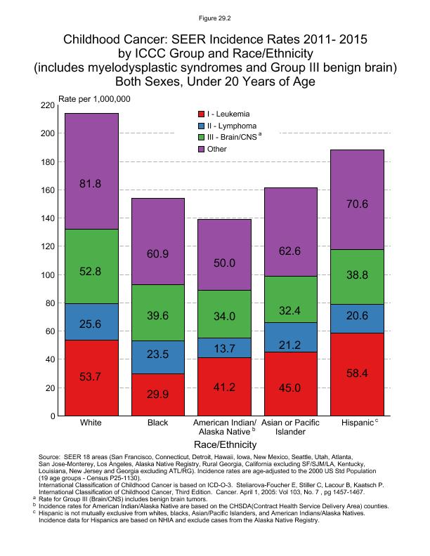 CSR Figure 29.2: SEER Incidence Rates by Race/Ethnicity