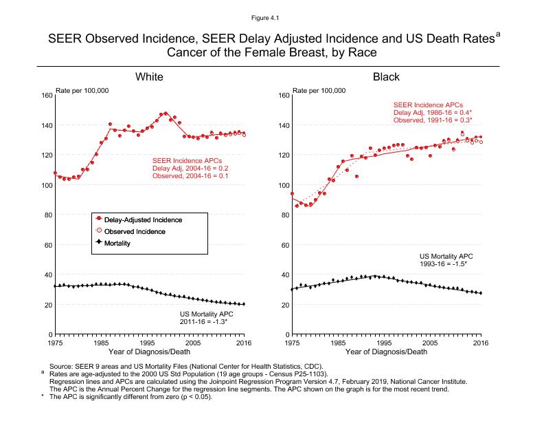 CSR Figure 4.1: SEER Incidence, Delay Adjusted Incidence and US Death Rates by Race