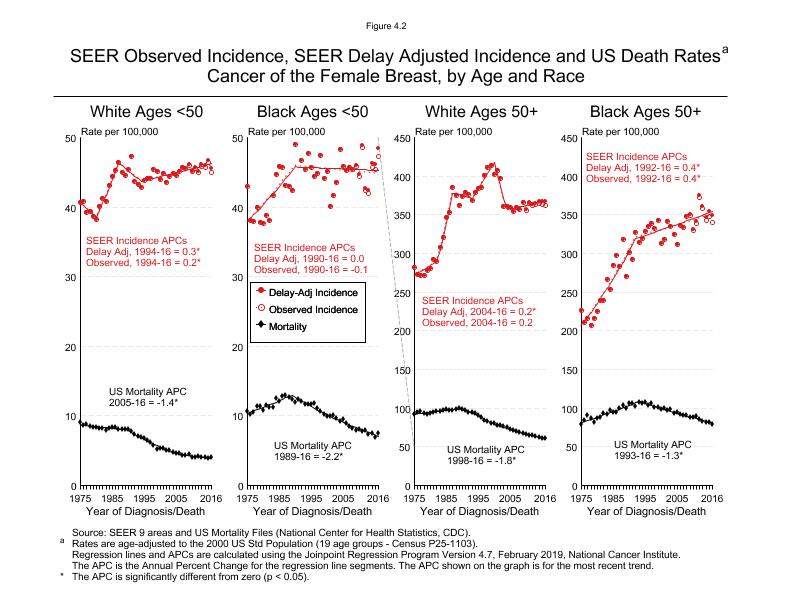 CSR Figure 4.2: SEER Incidence, Delay Adjusted Incidence and US Death Rates by Age and Race
