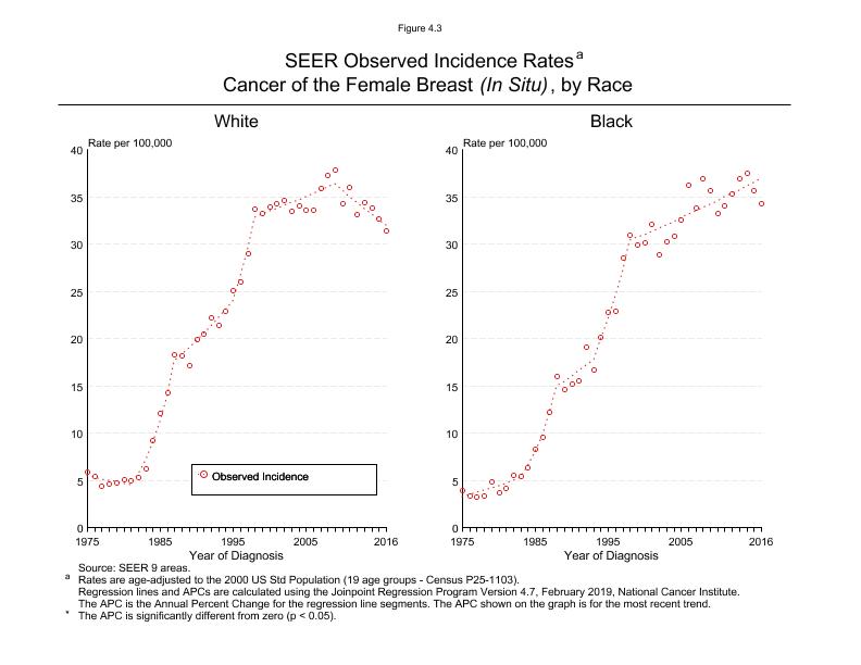 CSR Figure 4.3: SEER Incidence and Delay Adjusted Incidence by Race (In Situ cases)