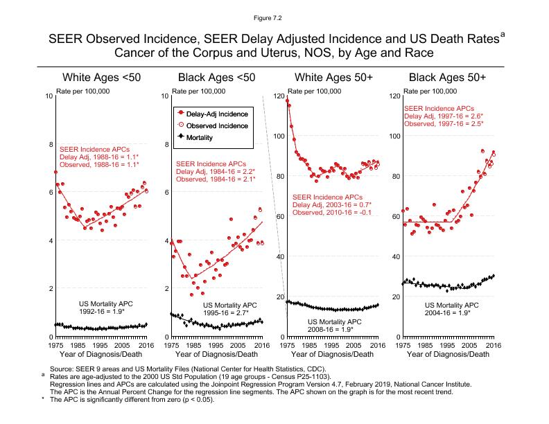 CSR Figure 7.2: SEER Incidence, Delay Adjusted Incidence and US Death Rates by Age and Race