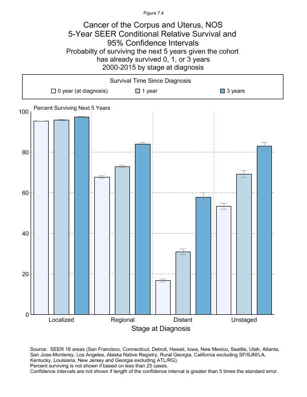 CSR Figure 7.4: 5-Year SEER Conditional Relative Survival