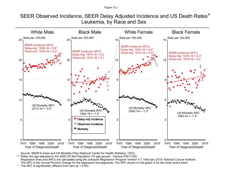 CSR Figure 13.1: SEER Incidence, Delay Adjusted Incidence and US Death Rates by Race and Sex