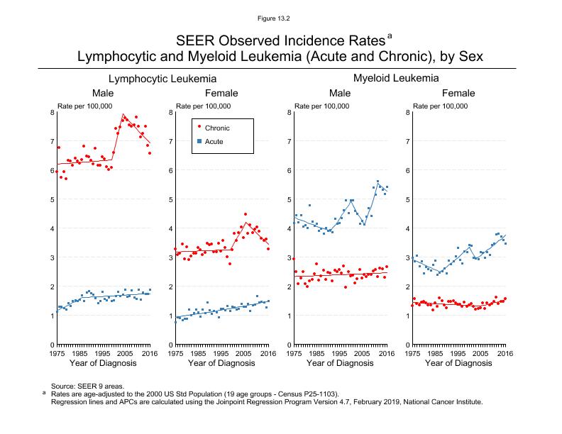 CSR Figure 13.2: SEER Incidence Rates by Sex (Lymphocitic Leukemia, Myeloid Leukemia)