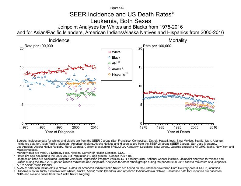 CSR Figure 13.3: SEER Incidence and US Death Rates by Race/Ethnicity