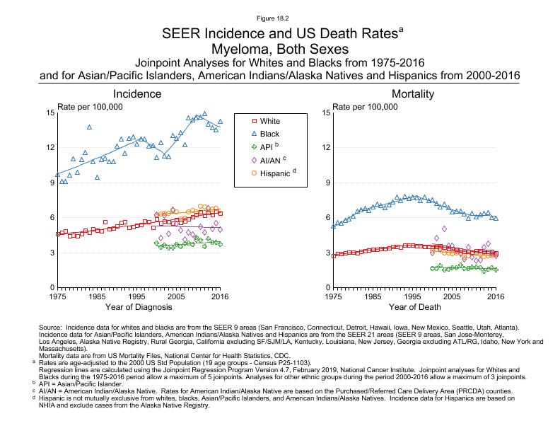 CSR Figure 18.2: SEER Incidence and US Death Rates by Race/Ethnicity