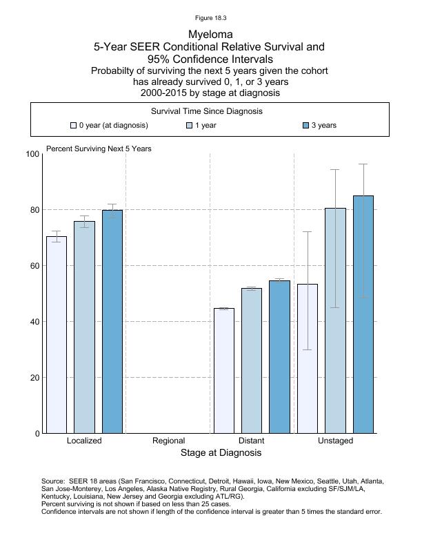 CSR Figure 18.3: 5-Year SEER Conditional Relative Survival