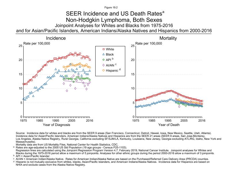 CSR Figure 19.2: SEER Incidence and US Death Rates by Race/Ethnicity