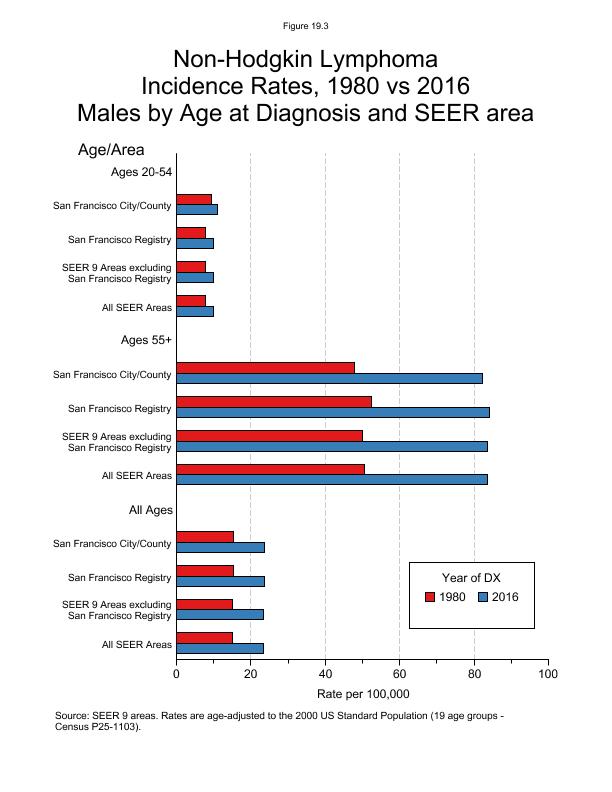 CSR Figure 19.3: SEER Incidence Rates by Age/Area, Males