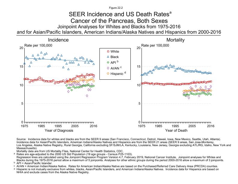 CSR Figure 22.2: SEER Incidence and US Death Rates by Race/Ethnicity