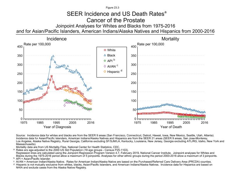 CSR Figure 23.3: SEER Incidence and US Death Rates by Race/Ethnicity