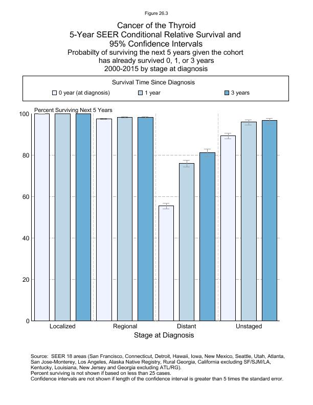 CSR Figure 26.3: 5-Year SEER Conditional Relative Survival