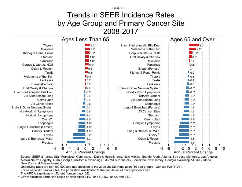 CSR Figure 1.5: Trends in SEER Incidence Rates by Primary Cancer Site and Age-Group