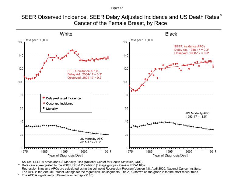 CSR Figure 4.1: SEER Incidence, Delay Adjusted Incidence and US Death Rates by Race