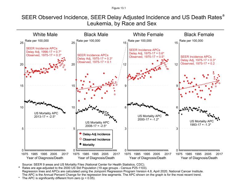 CSR Figure 13.1: SEER Incidence, Delay Adjusted Incidence and US Death Rates by Race and Sex