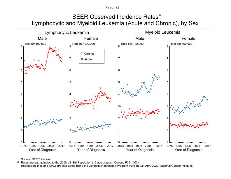 CSR Figure 13.2: SEER Incidence Rates by Sex (Lymphocitic Leukemia, Myeloid Leukemia)